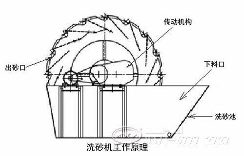 輪斗洗砂機