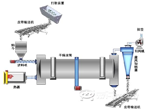 水泥廠專用烘干機工作流程