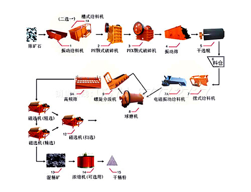 赤鐵礦磁選生產(chǎn)線