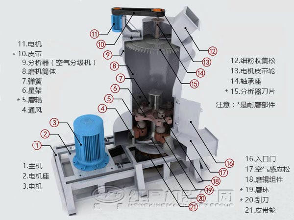 雷蒙磨粉機結(jié)構(gòu)圖