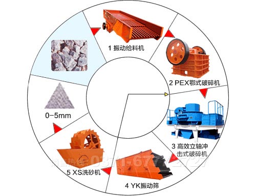 鵝卵石制砂設備及其生產線流程圖