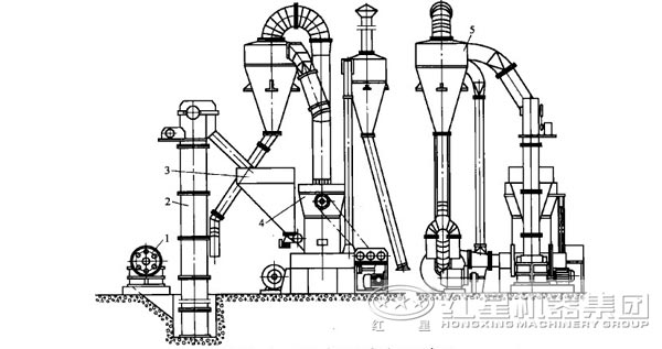 三環(huán)中速微粉磨粉機結構