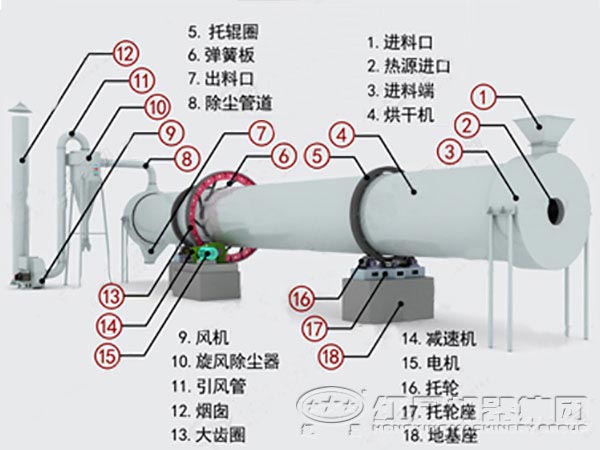 單筒烘干機結(jié)構(gòu)