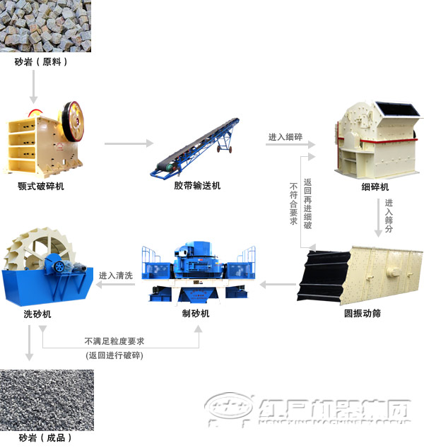 石子制沙生產線設備工藝