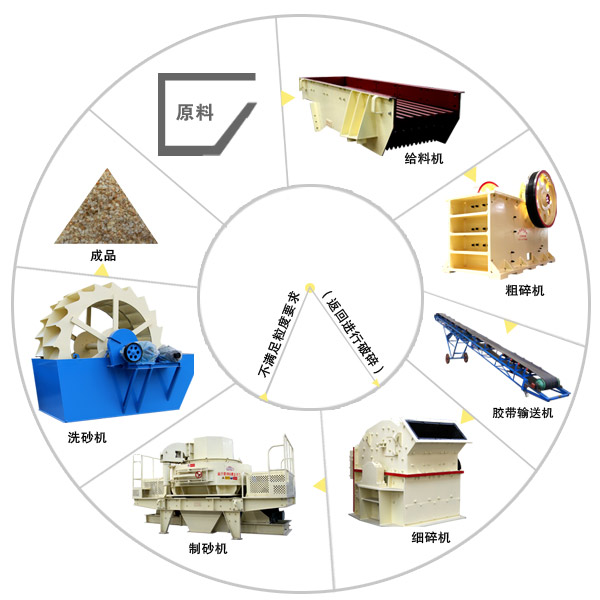 濕法制砂生產線流程