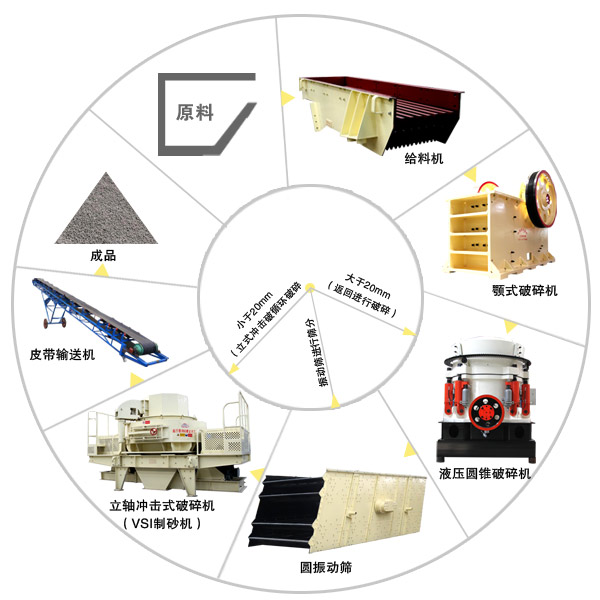 干法工藝下全套打砂設備