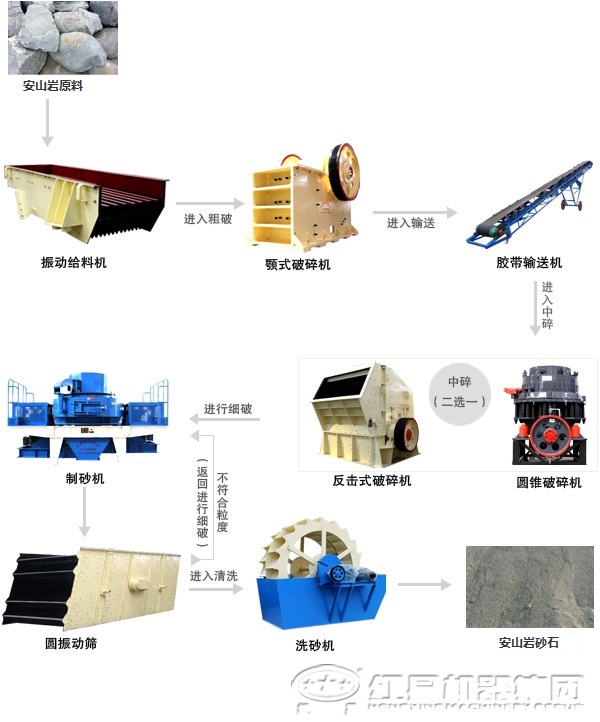 安山巖制砂生產線設備和工藝流程