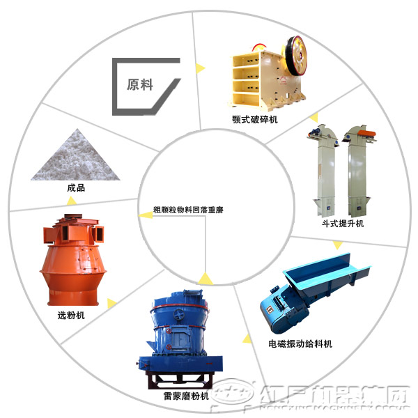 白云石磨粉生產線設備和工藝流程