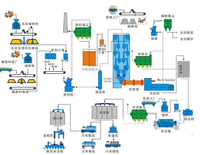 干法水泥回轉(zhuǎn)窯工藝流程圖