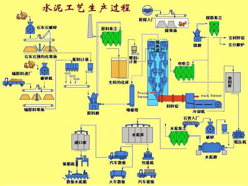 水泥烘干機生產工藝