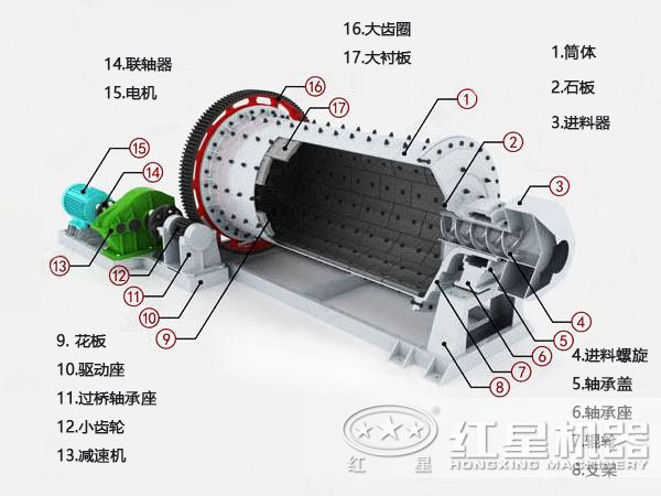 節能球磨機內部結構