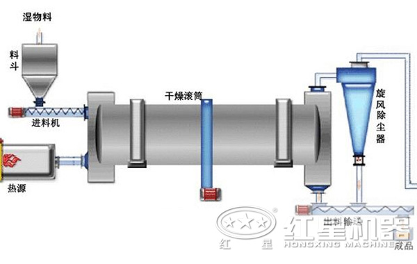 石油焦烘干機(jī)原理