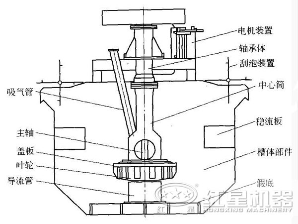 原煤浮選機(jī)內(nèi)部結(jié)構(gòu)圖