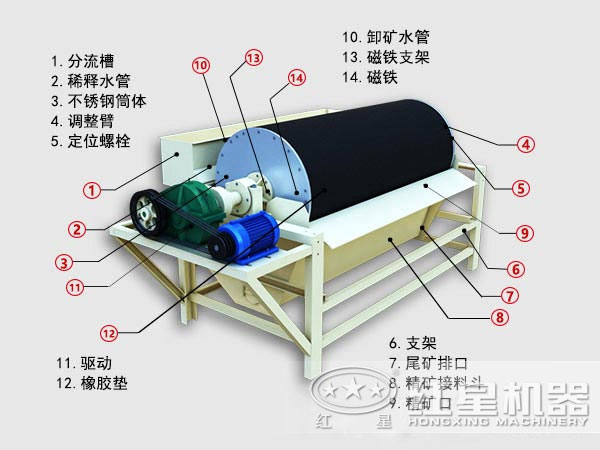 褐鐵礦強磁選機內(nèi)部結(jié)構(gòu)