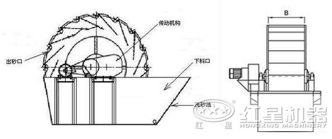 石粉洗砂機內部結構