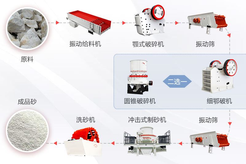 高純石英砂生產工藝流程圖