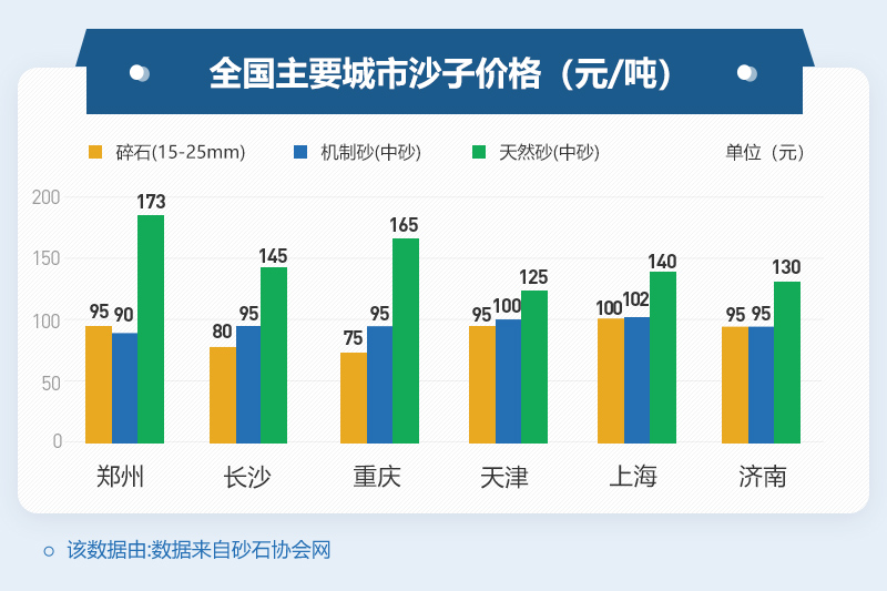 不同地區沙子價格