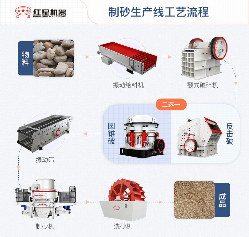 制砂生產線工藝流程
