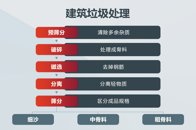 建筑垃圾再生利用工藝流程圖