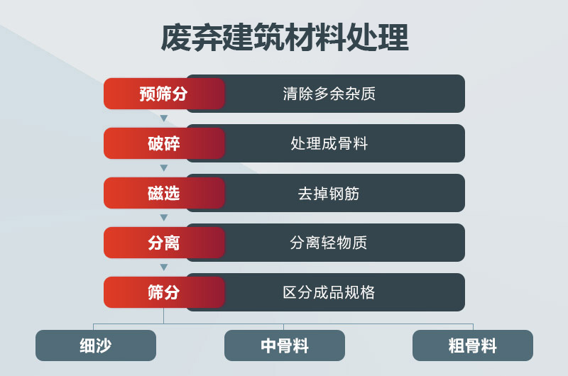 廢棄建筑材料處理