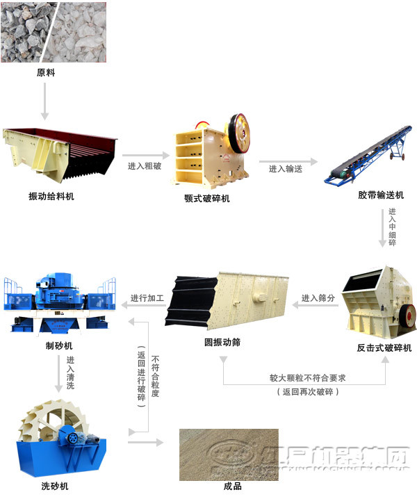 水洗砂生產(chǎn)線洗砂工藝流程