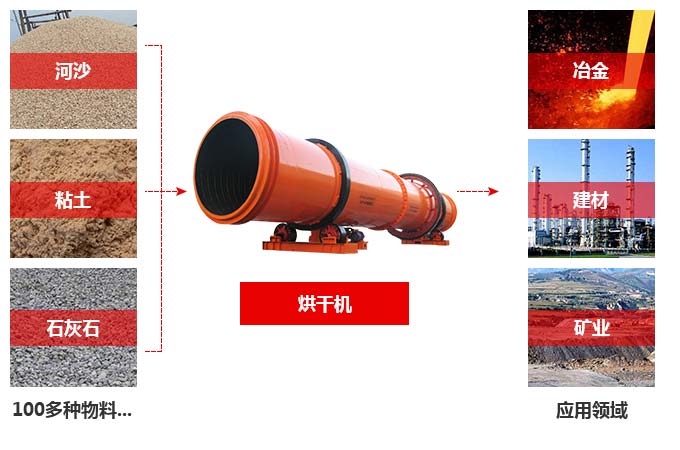 間接傳熱烘干機應用