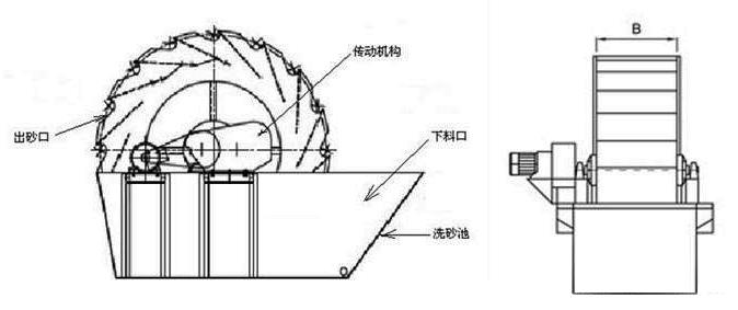 雙葉輪洗砂機內(nèi)部構(gòu)造