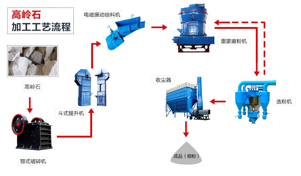 由雷蒙磨粉機配合組成的高嶺土磨粉生產線