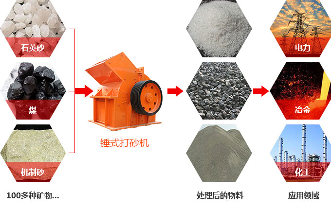 錘式打砂機應用