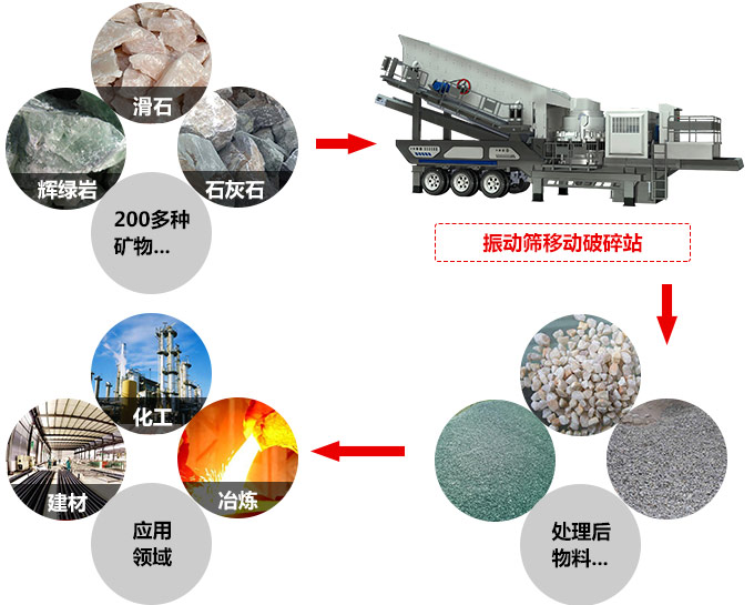 車載移動石子破碎機應(yīng)用領(lǐng)域