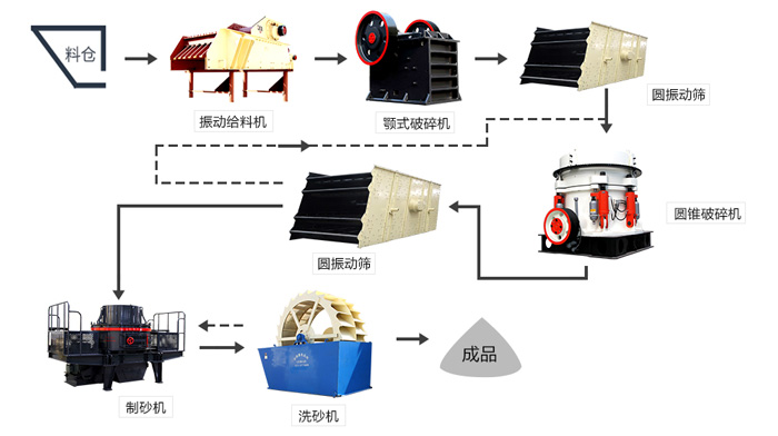 河卵石制砂生產線設備配置