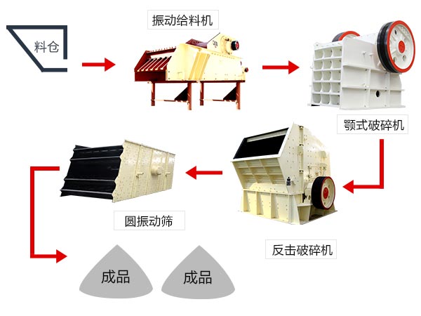 軟、脆性石料破碎加工生產(chǎn)線配置