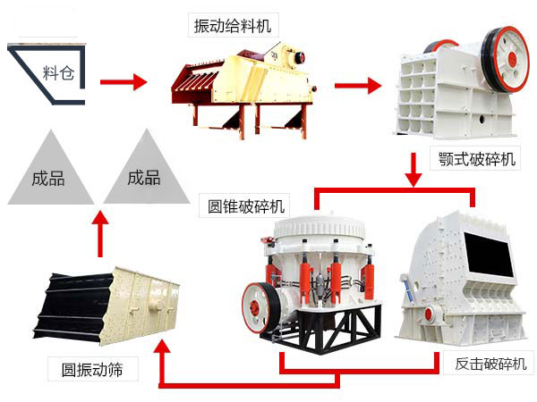 小型環(huán)保石頭破碎生產線流程圖