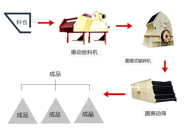 小型環(huán)保石頭破碎生產線流程圖