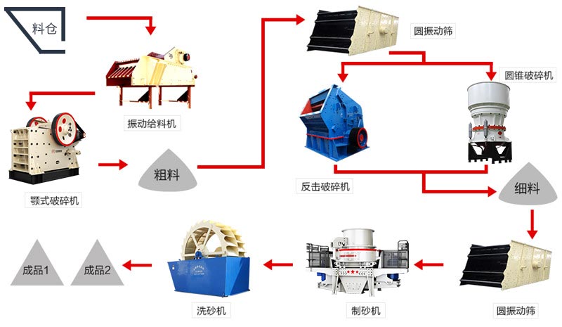 制砂生產(chǎn)線配置及流程