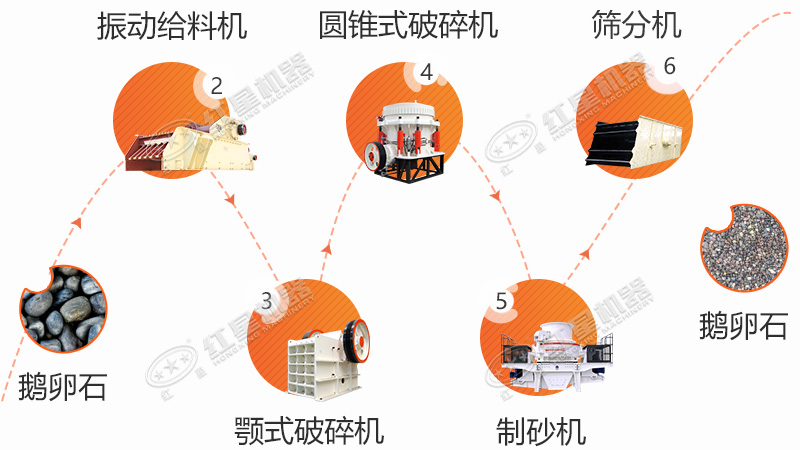 鵝卵石機制沙生產流程之一