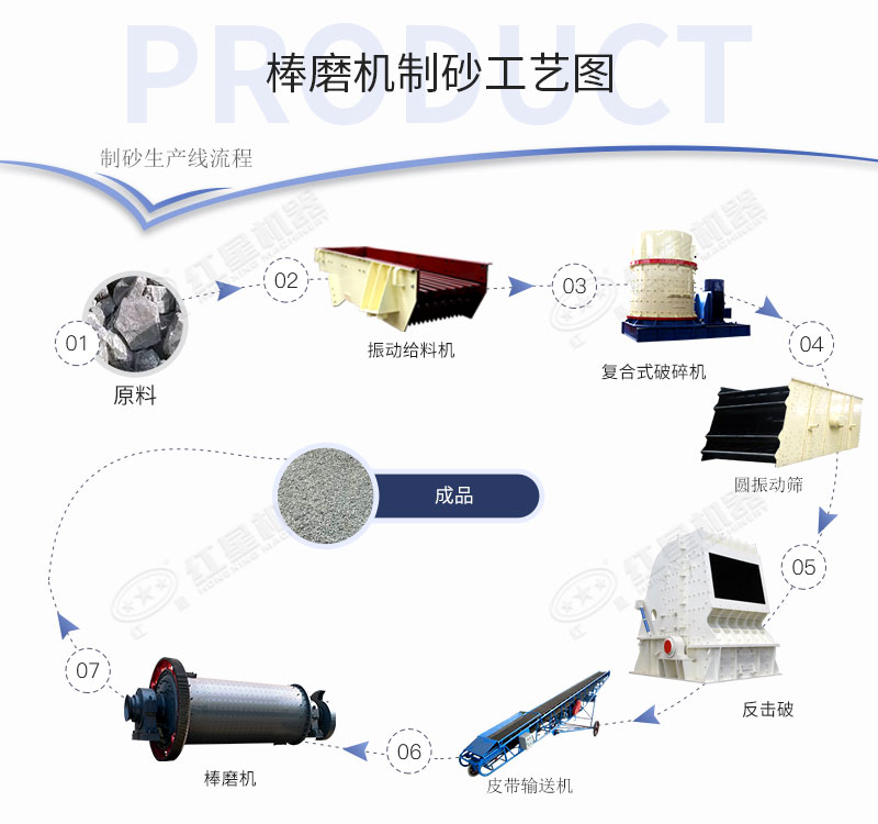 棒磨機(jī)制砂工藝