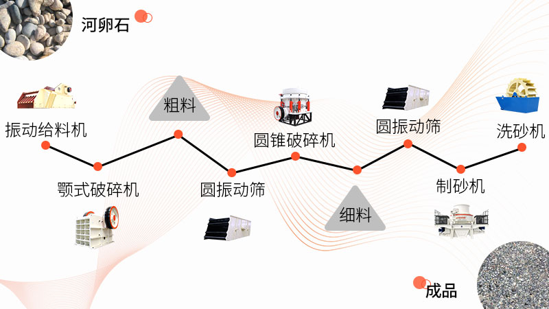 河卵石砂石料廠制砂生產(chǎn)線配置