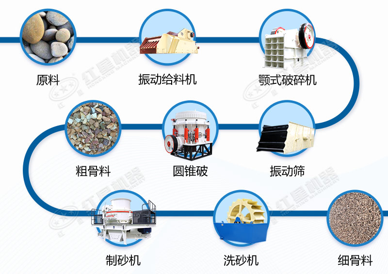 河卵石制砂工藝配置