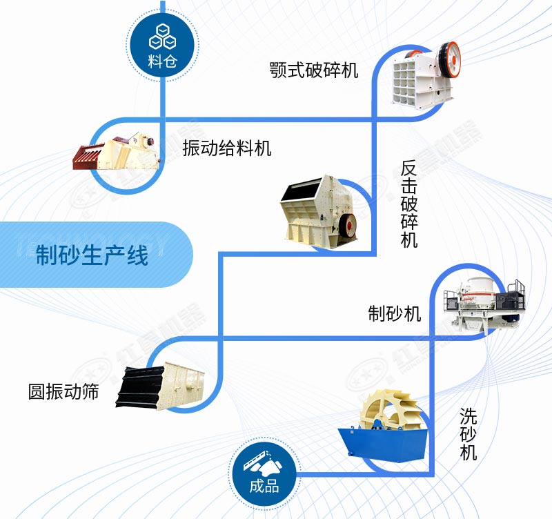 石灰石制砂生產(chǎn)線工藝設(shè)備配置