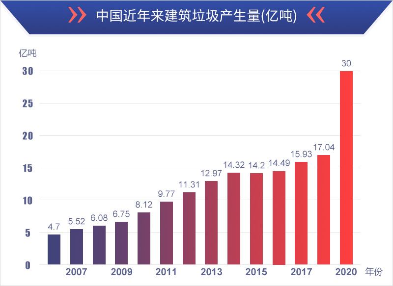 中國近年來建筑垃圾產(chǎn)生量