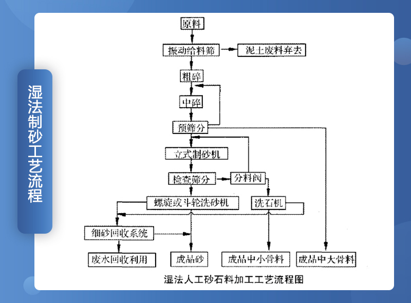 濕法制沙工藝流程圖