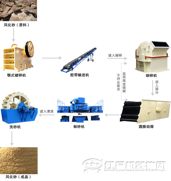 砂石生產(chǎn)線流程