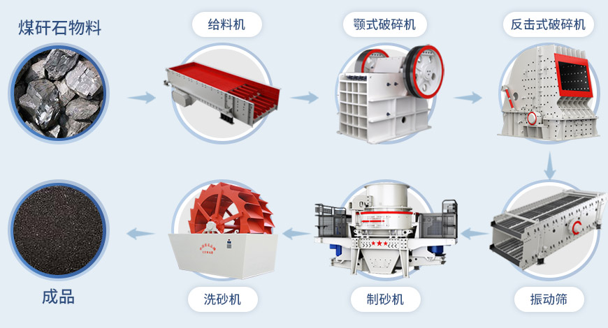 HVI制砂機流程