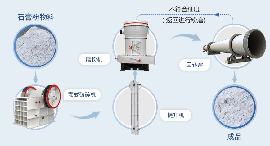 雷蒙磨粉機(jī)流程