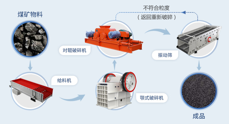 對輥破碎機流程